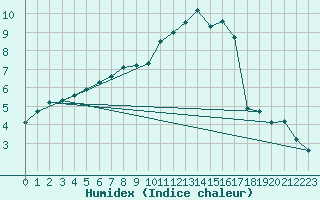 Courbe de l'humidex pour Tauxigny (37)