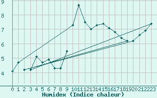 Courbe de l'humidex pour Sermange-Erzange (57)