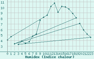 Courbe de l'humidex pour Grimentz (Sw)