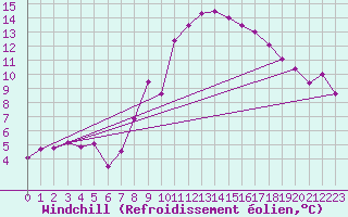 Courbe du refroidissement olien pour Neuchatel (Sw)