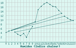 Courbe de l'humidex pour Lahr (All)