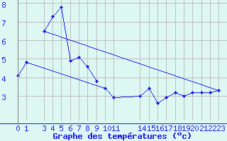 Courbe de tempratures pour Mont-Rigi (Be)