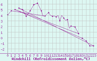 Courbe du refroidissement olien pour Casement Aerodrome