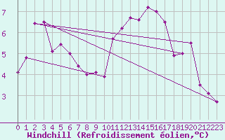 Courbe du refroidissement olien pour Ile d