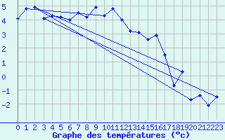 Courbe de tempratures pour Nikkaluokta