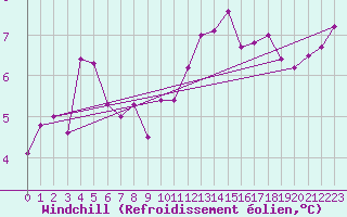 Courbe du refroidissement olien pour Temelin