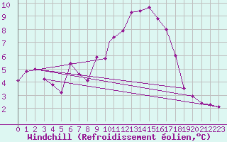 Courbe du refroidissement olien pour Boscombe Down