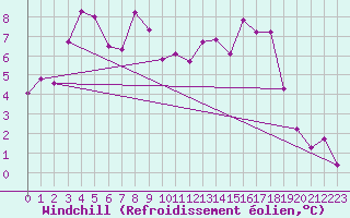 Courbe du refroidissement olien pour Nyon-Changins (Sw)