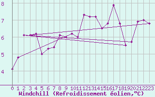 Courbe du refroidissement olien pour Mende - Chabrits (48)