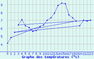 Courbe de tempratures pour Braine (02)
