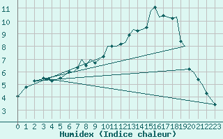 Courbe de l'humidex pour Bournemouth (UK)