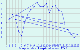 Courbe de tempratures pour Loehnberg-Obershause