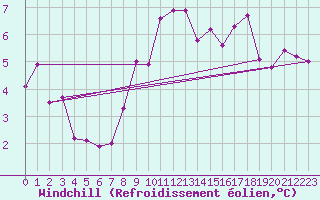 Courbe du refroidissement olien pour Johnstown Castle