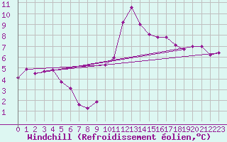 Courbe du refroidissement olien pour Aubenas - Lanas (07)