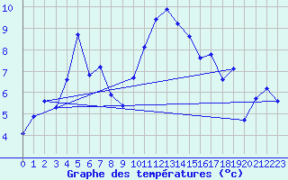 Courbe de tempratures pour Schpfheim