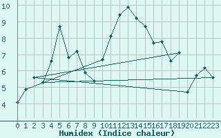 Courbe de l'humidex pour Schpfheim