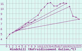 Courbe du refroidissement olien pour Auffargis (78)