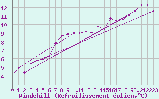 Courbe du refroidissement olien pour Caen (14)