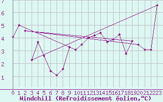 Courbe du refroidissement olien pour Deauville (14)