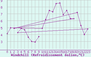 Courbe du refroidissement olien pour Aadorf / Tnikon