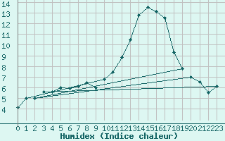 Courbe de l'humidex pour Blois (41)