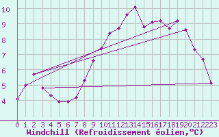 Courbe du refroidissement olien pour Cranwell