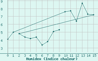 Courbe de l'humidex pour Superbesse (63)