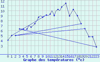 Courbe de tempratures pour Diepholz