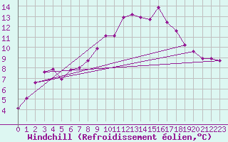 Courbe du refroidissement olien pour Hereford/Credenhill