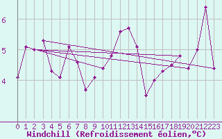 Courbe du refroidissement olien pour South Uist Range