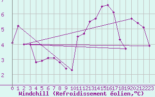 Courbe du refroidissement olien pour Pully-Lausanne (Sw)