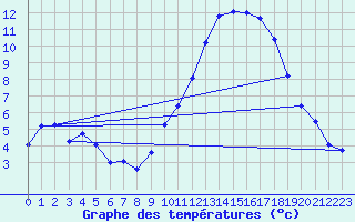 Courbe de tempratures pour Remich (Lu)