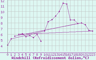 Courbe du refroidissement olien pour Ambrieu (01)