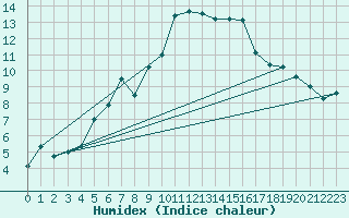 Courbe de l'humidex pour Leutkirch-Herlazhofen