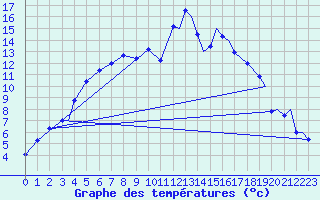 Courbe de tempratures pour Vadso