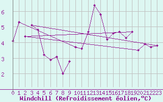 Courbe du refroidissement olien pour Salamanca