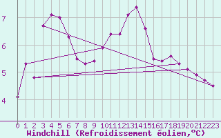 Courbe du refroidissement olien pour Haegen (67)