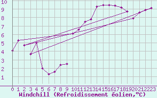 Courbe du refroidissement olien pour Strasbourg (67)