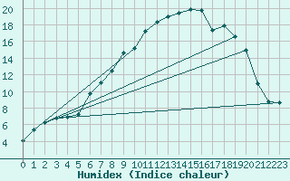 Courbe de l'humidex pour Cuprija