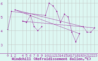 Courbe du refroidissement olien pour la bouée 62107