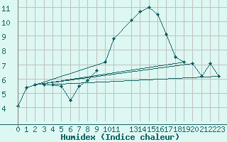 Courbe de l'humidex pour Penhas Douradas