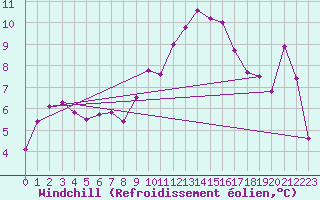Courbe du refroidissement olien pour Marignane (13)