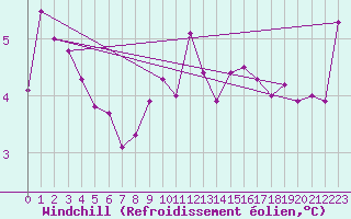 Courbe du refroidissement olien pour Nancy - Ochey (54)