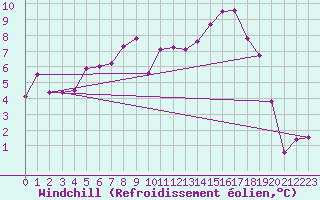 Courbe du refroidissement olien pour Sunne