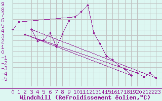 Courbe du refroidissement olien pour La Fretaz (Sw)