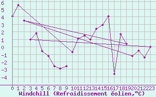 Courbe du refroidissement olien pour Les Eplatures - La Chaux-de-Fonds (Sw)