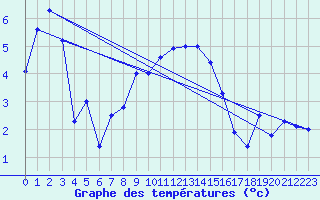 Courbe de tempratures pour Lichtenhain-Mittelndorf