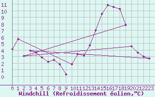 Courbe du refroidissement olien pour Mcon (71)