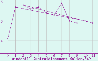 Courbe du refroidissement olien pour Herserange (54)