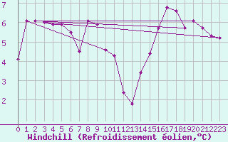 Courbe du refroidissement olien pour Frontenay (79)